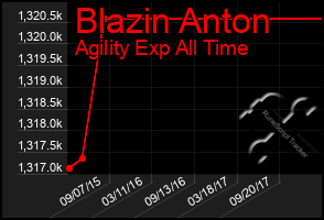 Total Graph of Blazin Anton