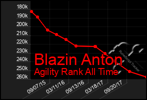 Total Graph of Blazin Anton