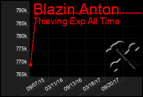 Total Graph of Blazin Anton