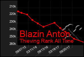 Total Graph of Blazin Anton