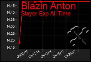 Total Graph of Blazin Anton