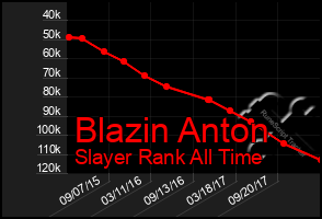 Total Graph of Blazin Anton