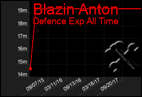 Total Graph of Blazin Anton