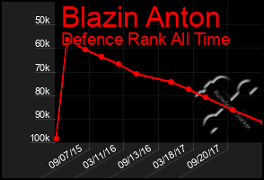 Total Graph of Blazin Anton