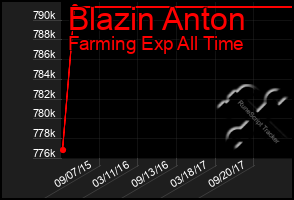 Total Graph of Blazin Anton