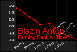 Total Graph of Blazin Anton