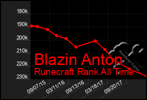 Total Graph of Blazin Anton