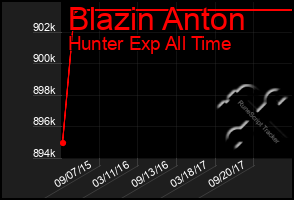 Total Graph of Blazin Anton