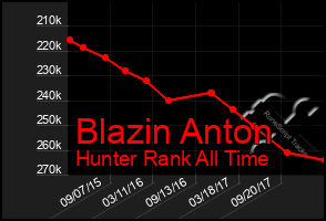 Total Graph of Blazin Anton