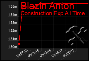 Total Graph of Blazin Anton