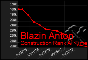 Total Graph of Blazin Anton