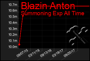 Total Graph of Blazin Anton