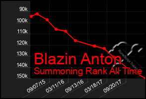 Total Graph of Blazin Anton