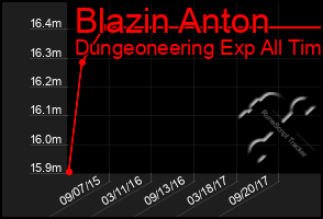 Total Graph of Blazin Anton