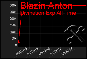 Total Graph of Blazin Anton