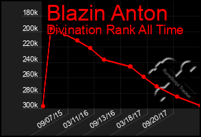 Total Graph of Blazin Anton