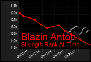 Total Graph of Blazin Anton