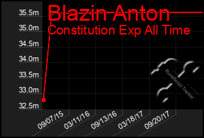 Total Graph of Blazin Anton