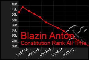 Total Graph of Blazin Anton