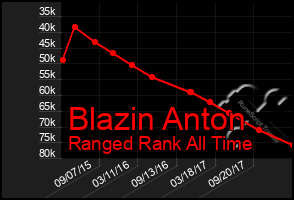 Total Graph of Blazin Anton