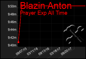 Total Graph of Blazin Anton