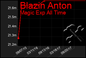 Total Graph of Blazin Anton