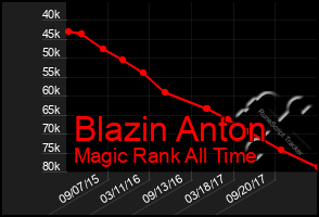 Total Graph of Blazin Anton