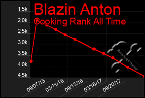 Total Graph of Blazin Anton