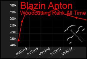 Total Graph of Blazin Anton