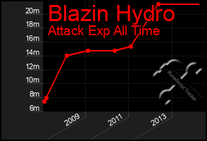 Total Graph of Blazin Hydro