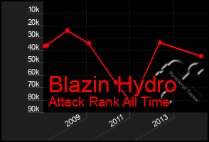 Total Graph of Blazin Hydro