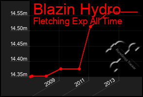 Total Graph of Blazin Hydro