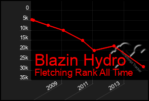 Total Graph of Blazin Hydro