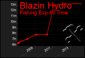 Total Graph of Blazin Hydro