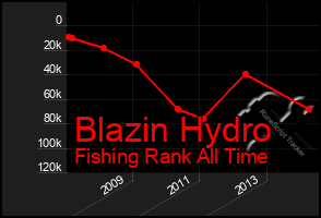 Total Graph of Blazin Hydro