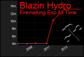 Total Graph of Blazin Hydro