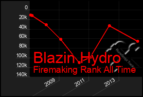 Total Graph of Blazin Hydro