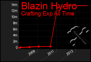 Total Graph of Blazin Hydro