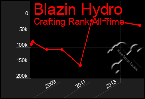 Total Graph of Blazin Hydro