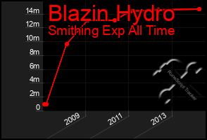 Total Graph of Blazin Hydro