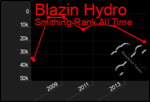 Total Graph of Blazin Hydro