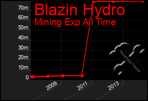 Total Graph of Blazin Hydro