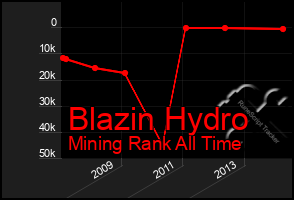 Total Graph of Blazin Hydro