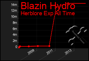 Total Graph of Blazin Hydro