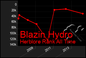 Total Graph of Blazin Hydro