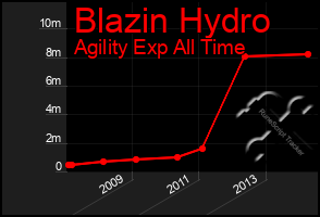 Total Graph of Blazin Hydro