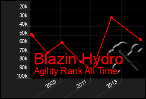 Total Graph of Blazin Hydro