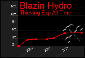 Total Graph of Blazin Hydro