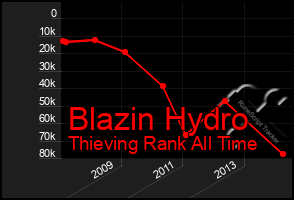 Total Graph of Blazin Hydro