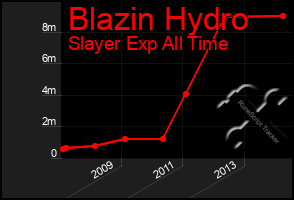 Total Graph of Blazin Hydro